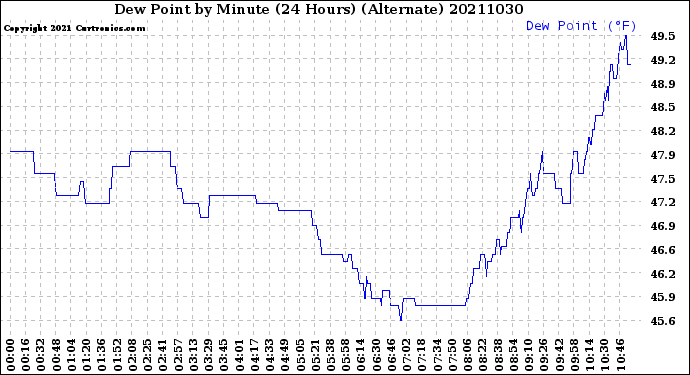 Milwaukee Weather Dew Point<br>by Minute<br>(24 Hours) (Alternate)