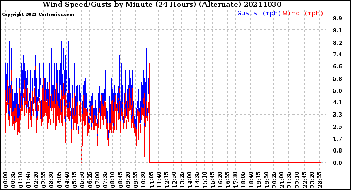 Milwaukee Weather Wind Speed/Gusts<br>by Minute<br>(24 Hours) (Alternate)