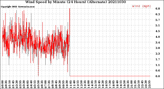 Milwaukee Weather Wind Speed<br>by Minute<br>(24 Hours) (Alternate)