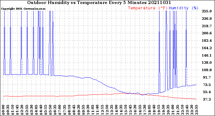 Milwaukee Weather Outdoor Humidity<br>vs Temperature<br>Every 5 Minutes