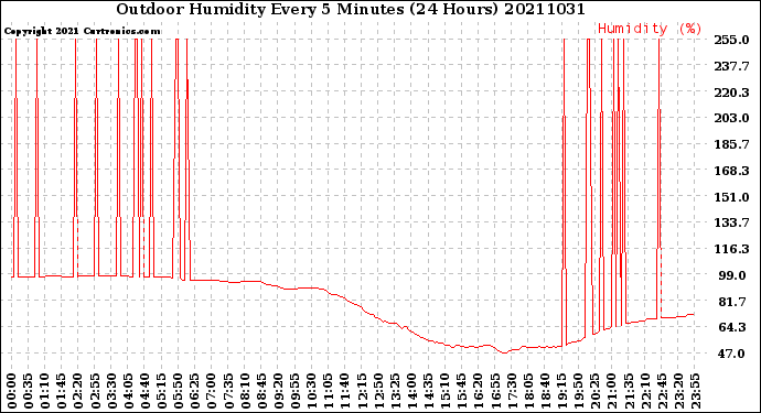 Milwaukee Weather Outdoor Humidity<br>Every 5 Minutes<br>(24 Hours)
