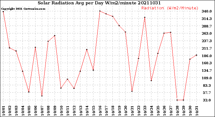 Milwaukee Weather Solar Radiation<br>Avg per Day W/m2/minute