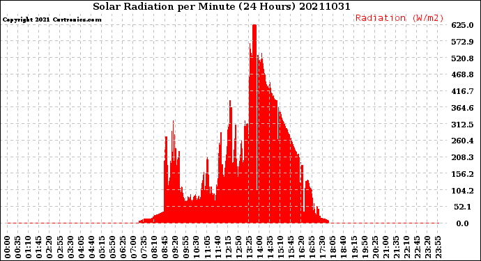 Milwaukee Weather Solar Radiation<br>per Minute<br>(24 Hours)