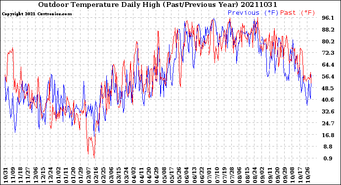 Milwaukee Weather Outdoor Temperature<br>Daily High<br>(Past/Previous Year)