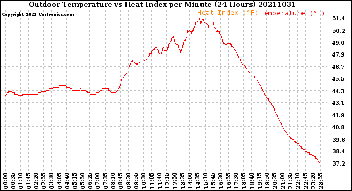 Milwaukee Weather Outdoor Temperature<br>vs Heat Index<br>per Minute<br>(24 Hours)