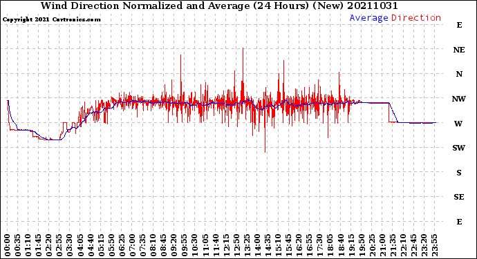 Milwaukee Weather Wind Direction<br>Normalized and Average<br>(24 Hours) (New)