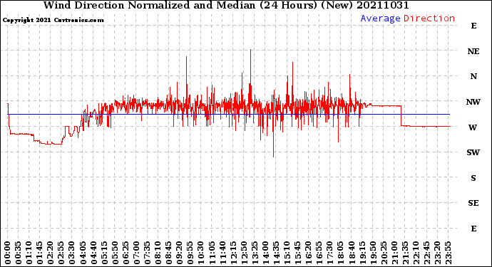 Milwaukee Weather Wind Direction<br>Normalized and Median<br>(24 Hours) (New)