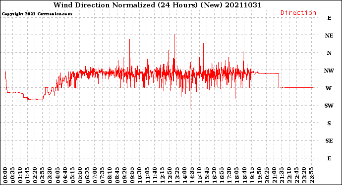 Milwaukee Weather Wind Direction<br>Normalized<br>(24 Hours) (New)