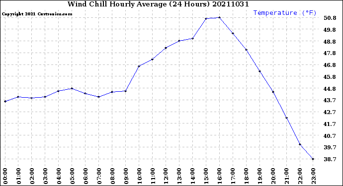 Milwaukee Weather Wind Chill<br>Hourly Average<br>(24 Hours)