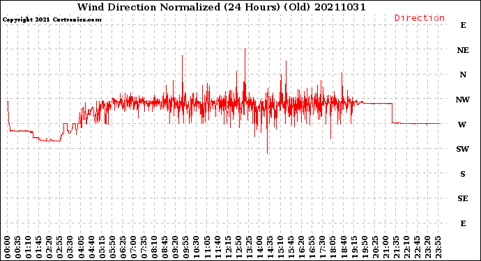 Milwaukee Weather Wind Direction<br>Normalized<br>(24 Hours) (Old)