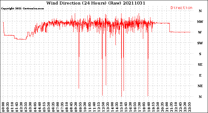 Milwaukee Weather Wind Direction<br>(24 Hours) (Raw)