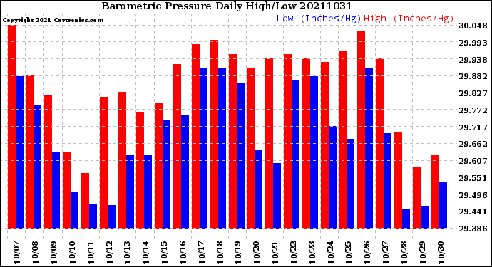 Milwaukee Weather Barometric Pressure<br>Daily High/Low