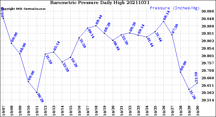 Milwaukee Weather Barometric Pressure<br>Daily High