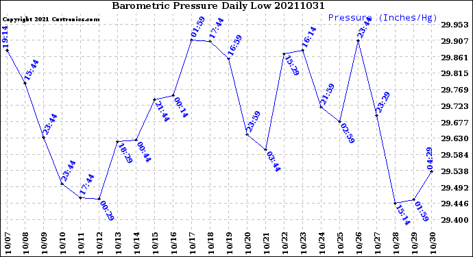 Milwaukee Weather Barometric Pressure<br>Daily Low