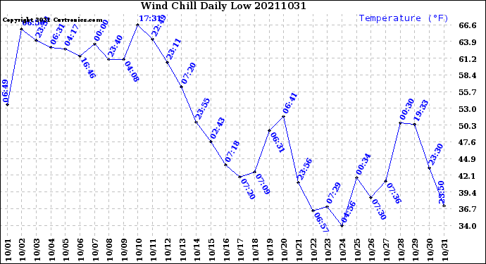 Milwaukee Weather Wind Chill<br>Daily Low