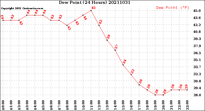 Milwaukee Weather Dew Point<br>(24 Hours)