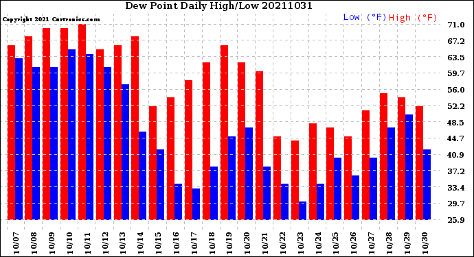 Milwaukee Weather Dew Point<br>Daily High/Low