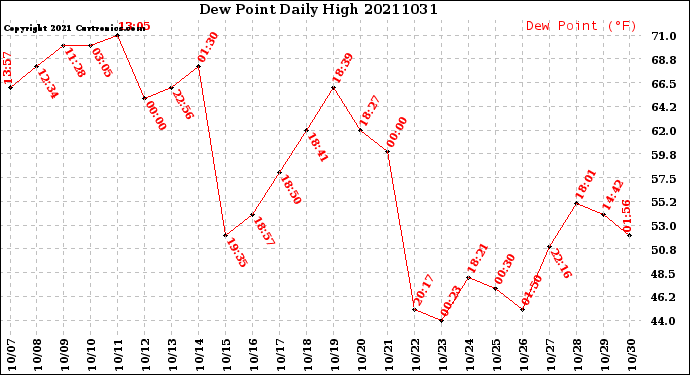 Milwaukee Weather Dew Point<br>Daily High