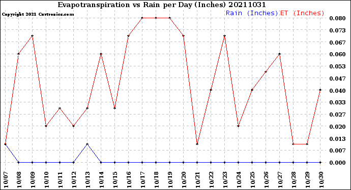 Milwaukee Weather Evapotranspiration<br>vs Rain per Day<br>(Inches)
