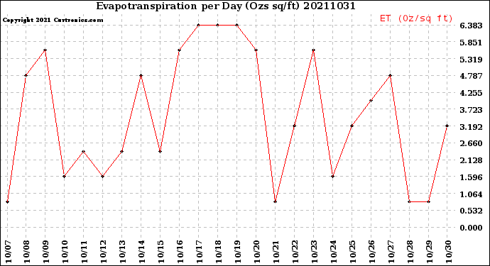 Milwaukee Weather Evapotranspiration<br>per Day (Ozs sq/ft)