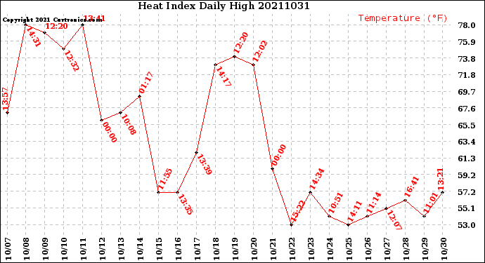Milwaukee Weather Heat Index<br>Daily High