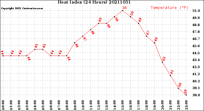 Milwaukee Weather Heat Index<br>(24 Hours)