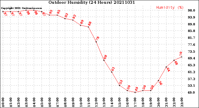 Milwaukee Weather Outdoor Humidity<br>(24 Hours)