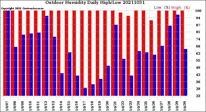 Milwaukee Weather Outdoor Humidity<br>Daily High/Low