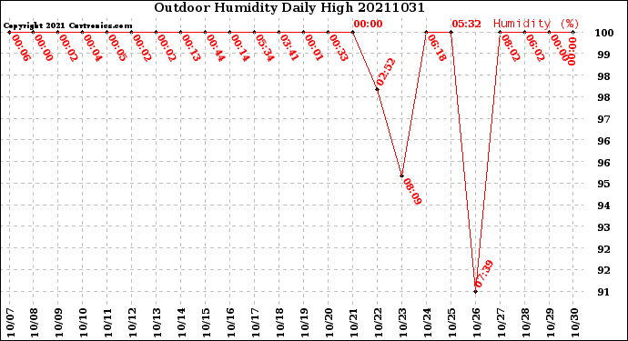 Milwaukee Weather Outdoor Humidity<br>Daily High
