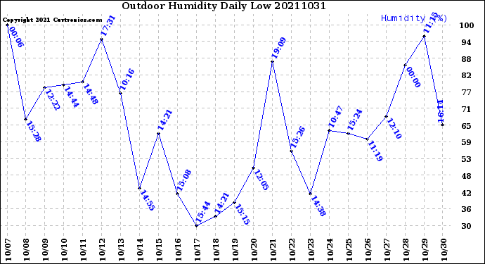 Milwaukee Weather Outdoor Humidity<br>Daily Low