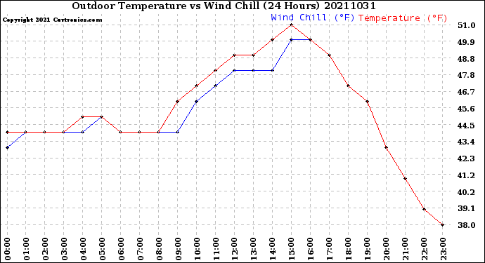 Milwaukee Weather Outdoor Temperature<br>vs Wind Chill<br>(24 Hours)