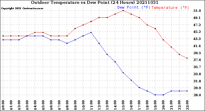 Milwaukee Weather Outdoor Temperature<br>vs Dew Point<br>(24 Hours)