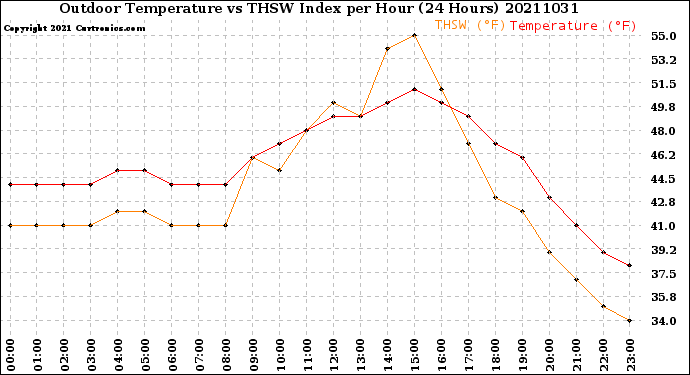 Milwaukee Weather Outdoor Temperature<br>vs THSW Index<br>per Hour<br>(24 Hours)