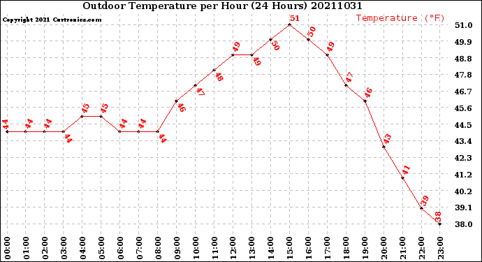 Milwaukee Weather Outdoor Temperature<br>per Hour<br>(24 Hours)