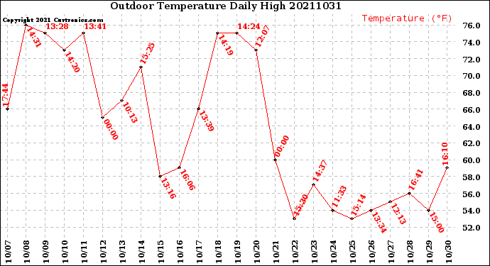 Milwaukee Weather Outdoor Temperature<br>Daily High