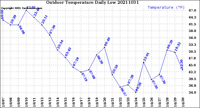 Milwaukee Weather Outdoor Temperature<br>Daily Low