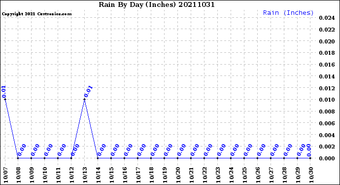 Milwaukee Weather Rain<br>By Day<br>(Inches)