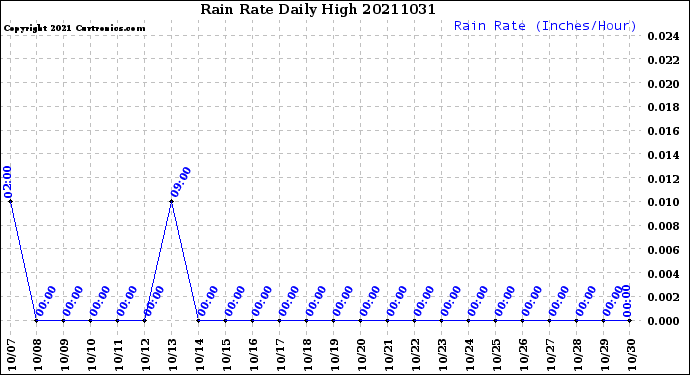 Milwaukee Weather Rain Rate<br>Daily High