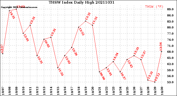 Milwaukee Weather THSW Index<br>Daily High
