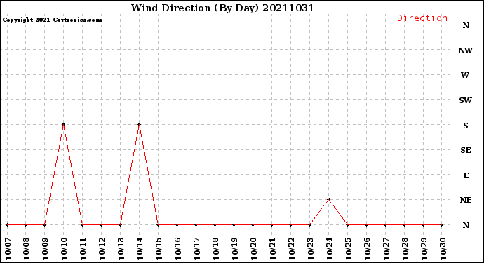 Milwaukee Weather Wind Direction<br>(By Day)