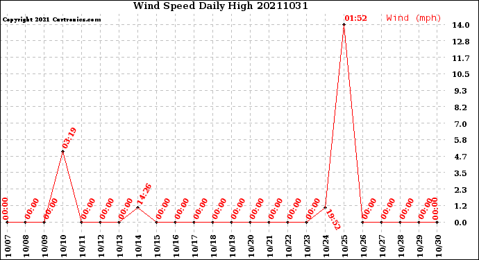 Milwaukee Weather Wind Speed<br>Daily High