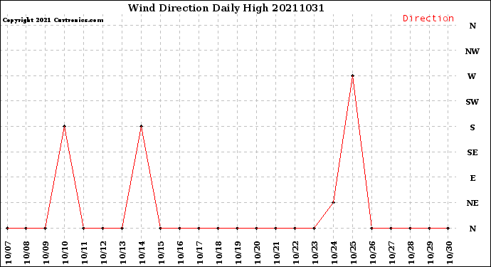 Milwaukee Weather Wind Direction<br>Daily High