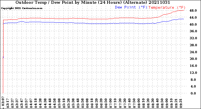 Milwaukee Weather Outdoor Temp / Dew Point<br>by Minute<br>(24 Hours) (Alternate)