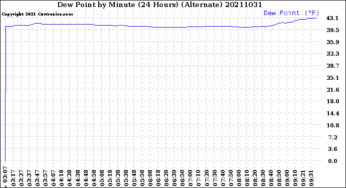 Milwaukee Weather Dew Point<br>by Minute<br>(24 Hours) (Alternate)