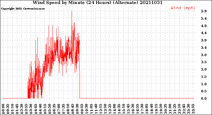 Milwaukee Weather Wind Speed<br>by Minute<br>(24 Hours) (Alternate)