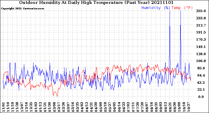 Milwaukee Weather Outdoor Humidity<br>At Daily High<br>Temperature<br>(Past Year)