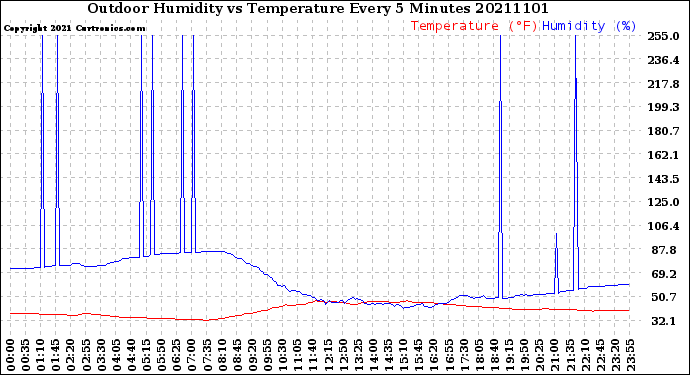 Milwaukee Weather Outdoor Humidity<br>vs Temperature<br>Every 5 Minutes