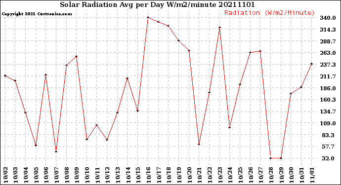 Milwaukee Weather Solar Radiation<br>Avg per Day W/m2/minute