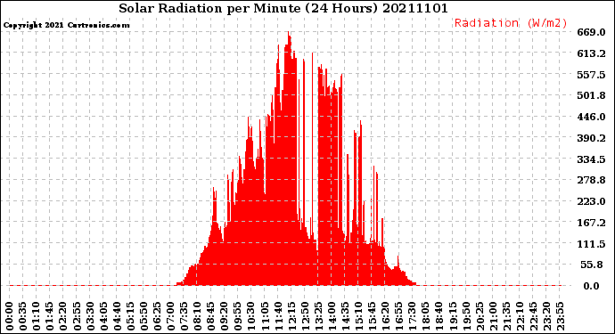 Milwaukee Weather Solar Radiation<br>per Minute<br>(24 Hours)