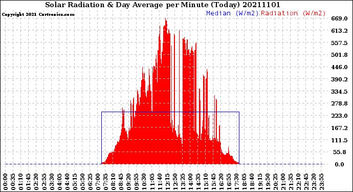 Milwaukee Weather Solar Radiation<br>& Day Average<br>per Minute<br>(Today)